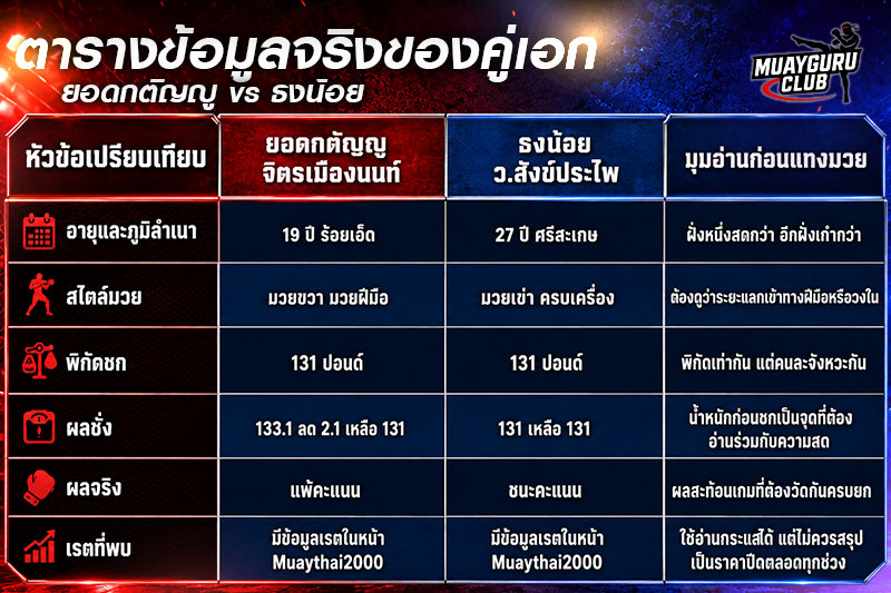 ตารางข้อมูลจริงคู่มวย