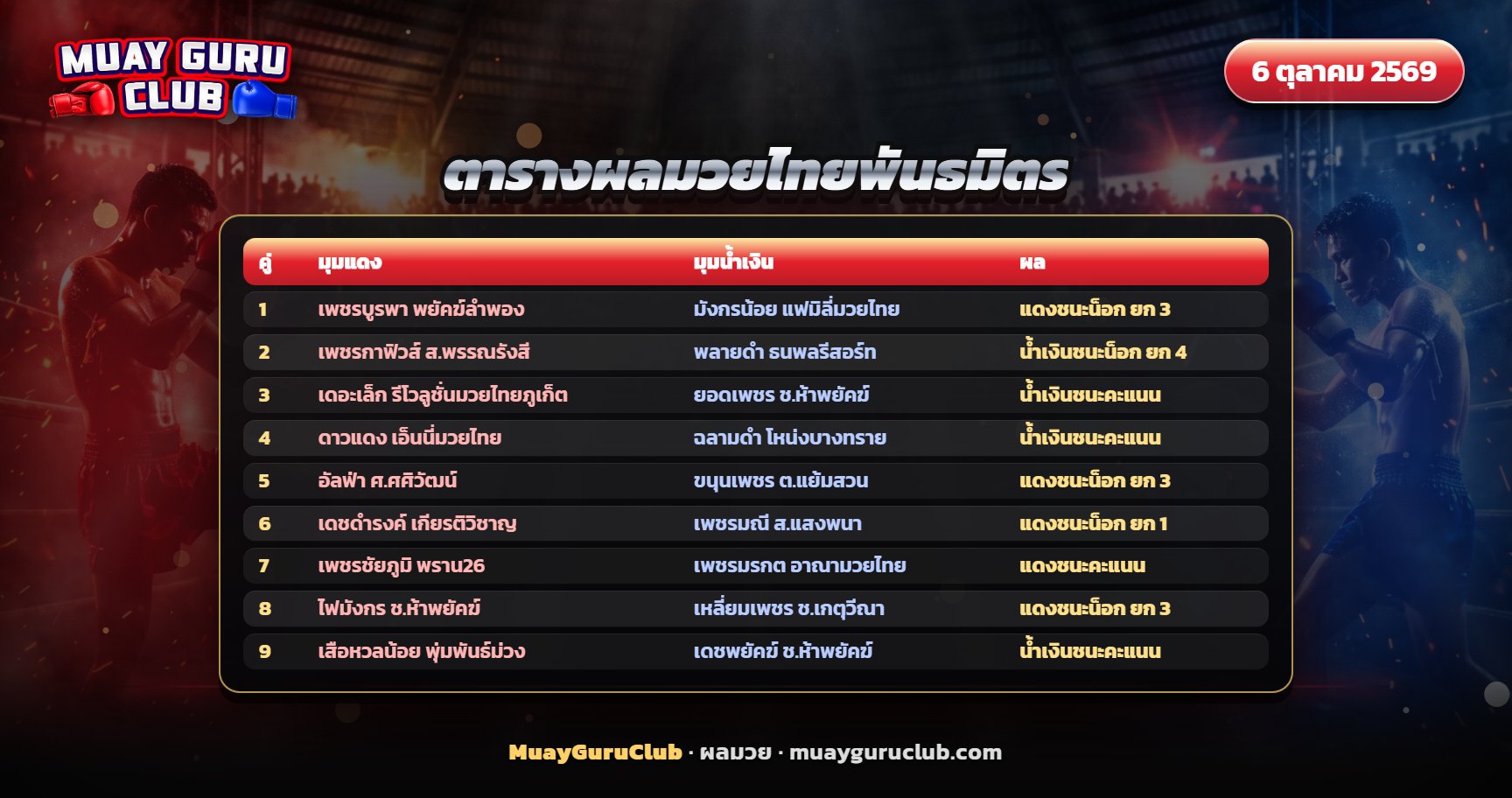 ตารางผลมวย 5 ตุลาคม 2569 ศึกมวยไทยพันธมิตร มุมแดง มุมน้ำเงิน