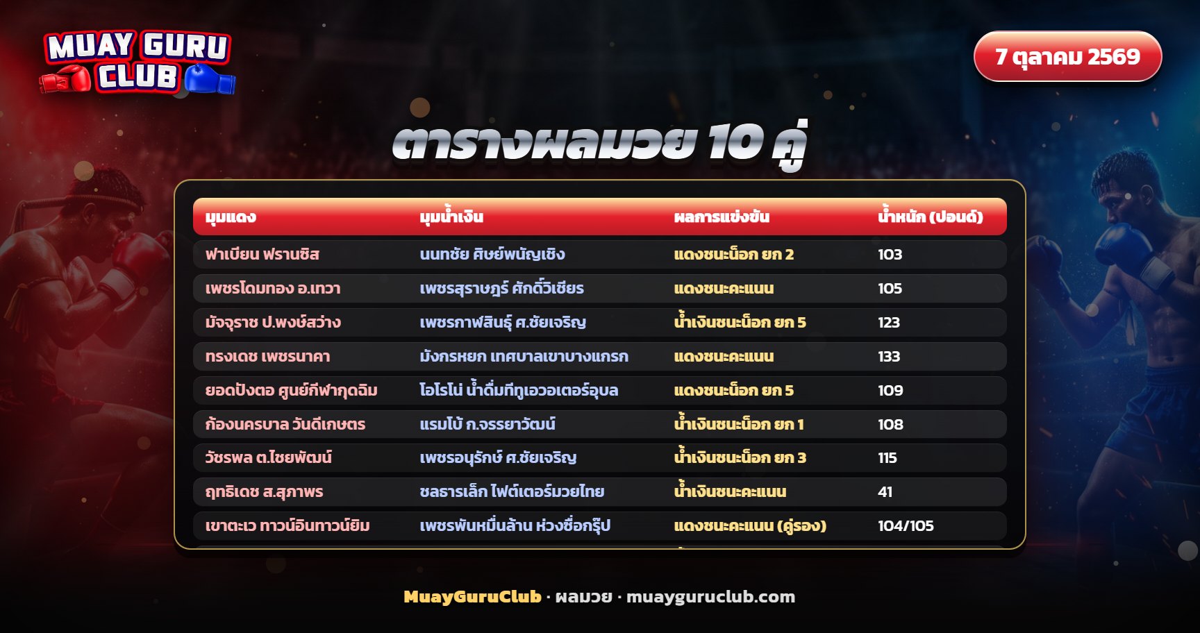 ตารางผลมวย 10 คู่ ศึกมวยมันส์สนั่นเมือง 6 ตุลาคม 2569