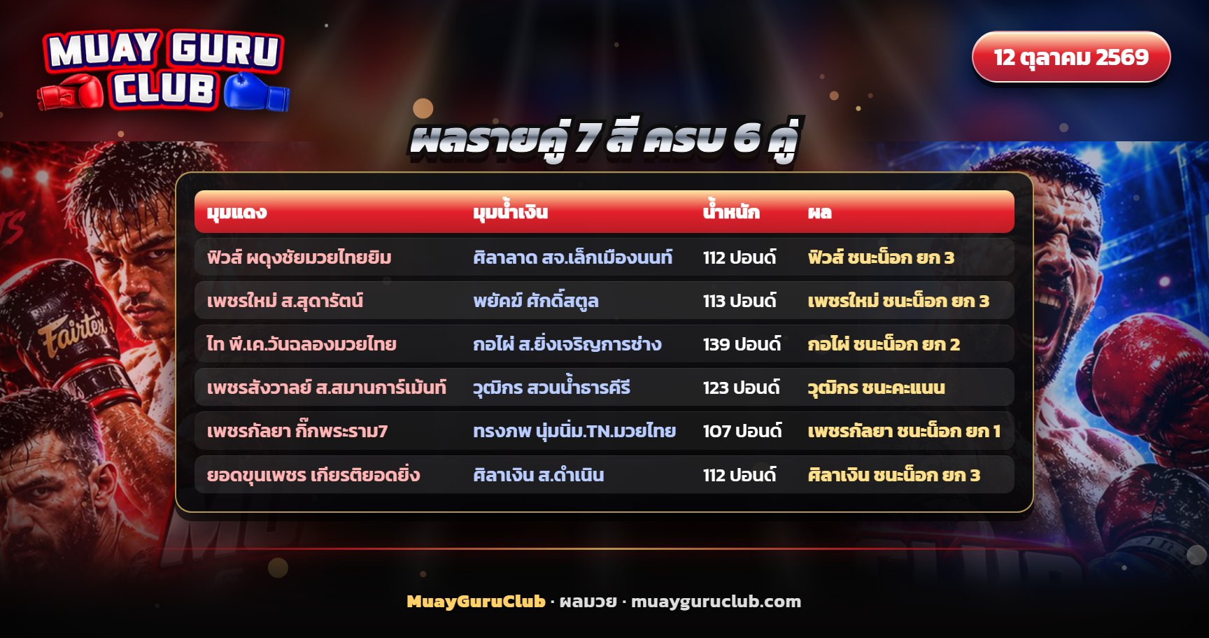 ตารางสรุปผลมวยไทย 7 สี 6 คู่ แยกมุมแดงและมุมน้ำเงิน