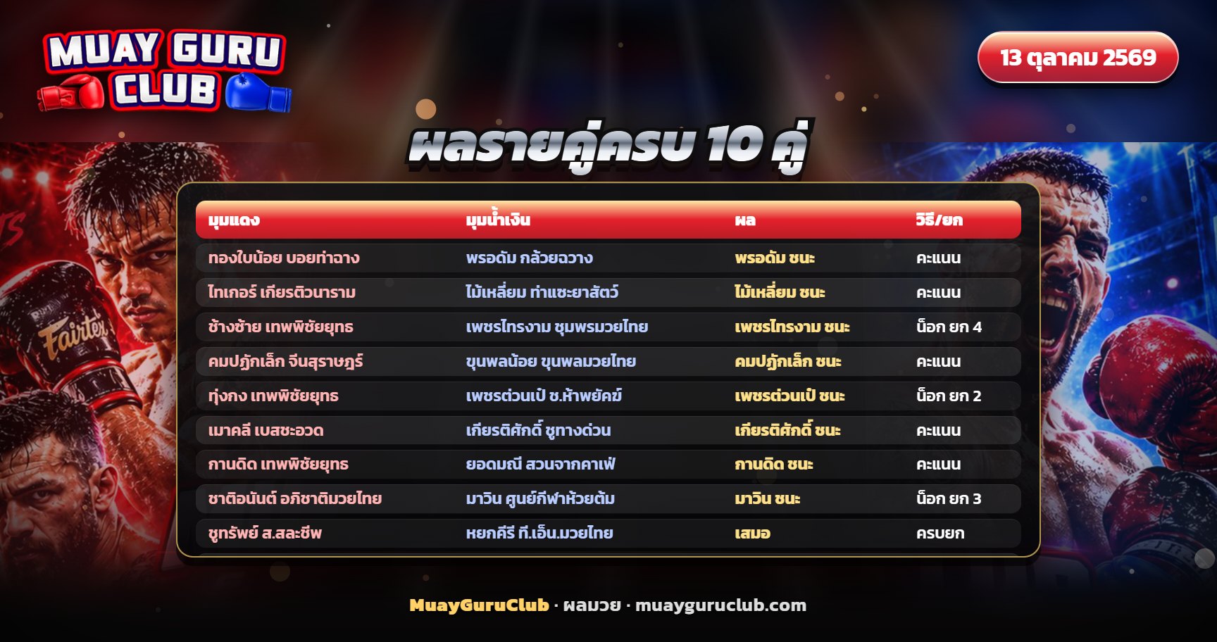 กรรมการชูมือนักมวยมุมน้ำเงินหลังจบการชก ภาพประกอบตารางผลมวย 12 ตุลาคม 2569