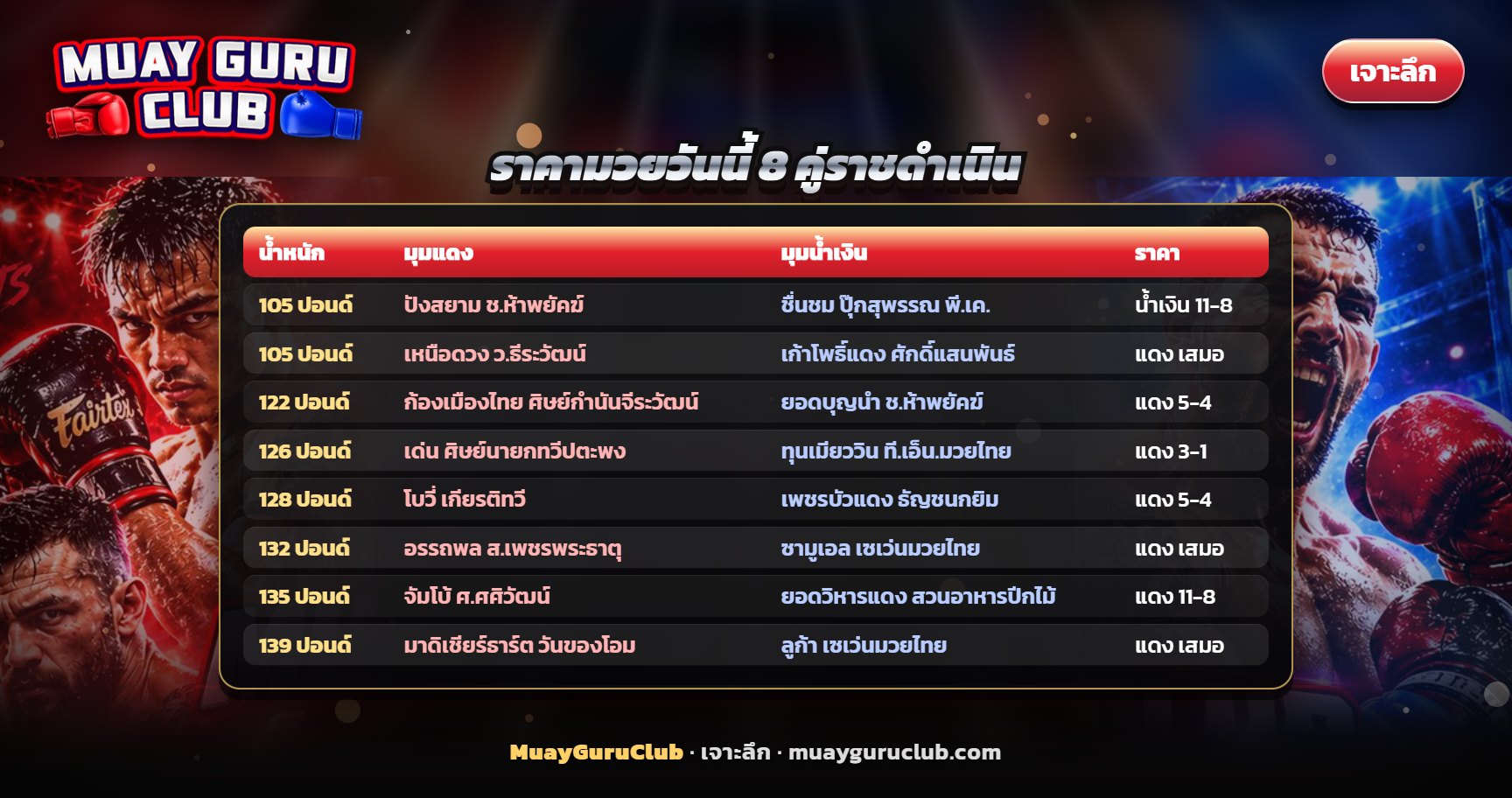 ตารางราคามวยวันนี้ศึกมวยไทยพลังใหม่ 7 ตุลาคม 2569 ทั้ง 8 คู่