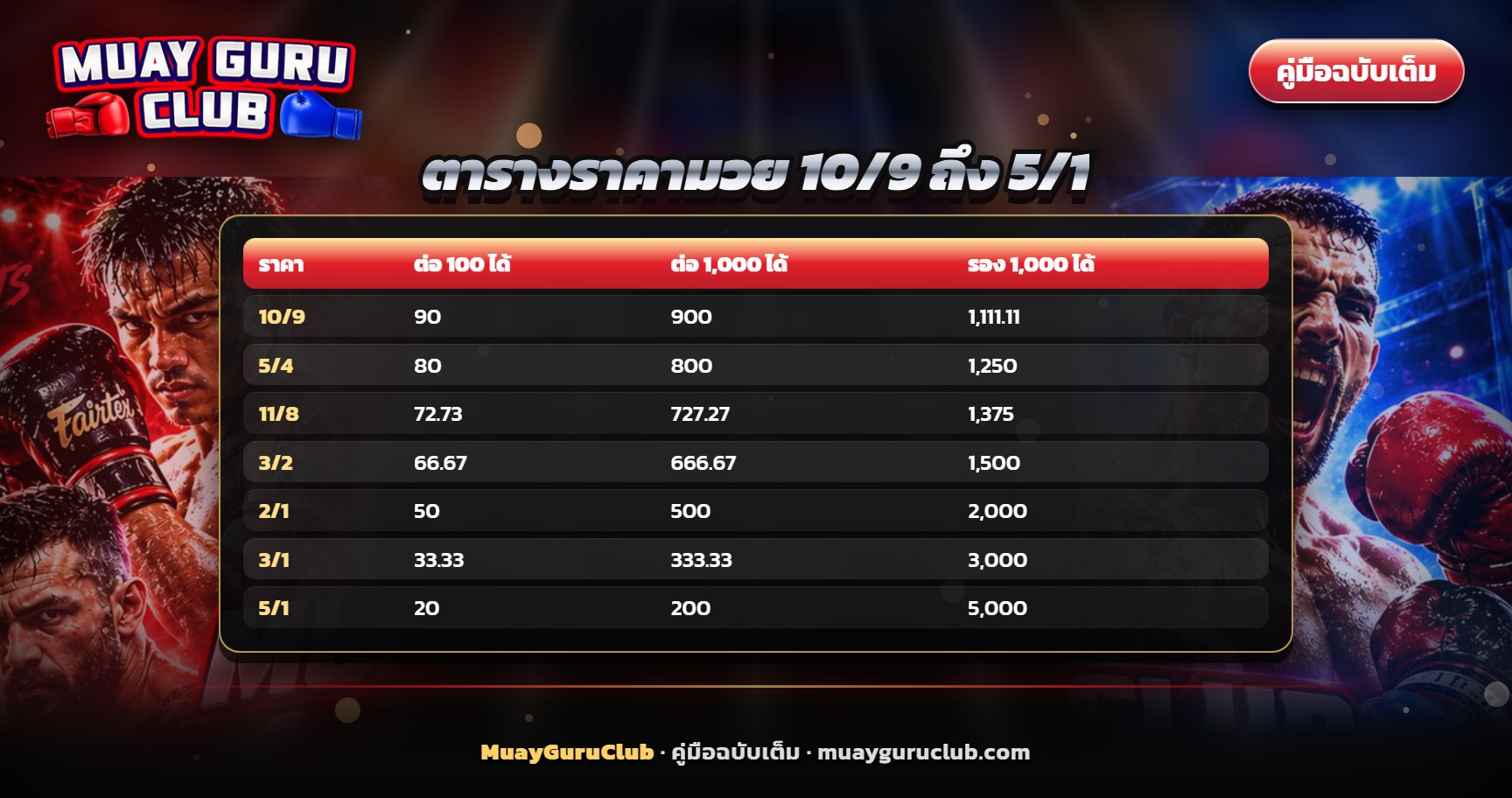 ตารางราคามวยต่อและรอง 10/9 5/4 3/2 2/1 5/1 พร้อมตัวอย่างเงิน