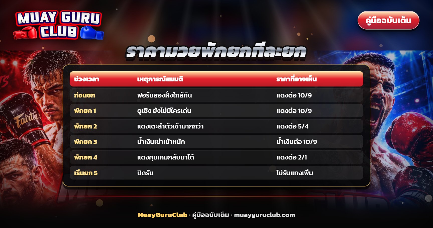 อินโฟกราฟิกไทม์ไลน์ 5 ยก แสดงราคามวยพักยกที่เปลี่ยนในแต่ละช่วงพัก